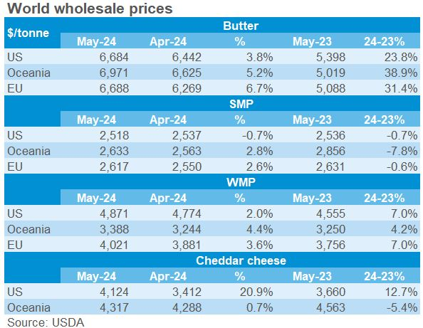 Table showing world wholesale prices for dairy products